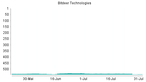 BOTSI®-Advisor Abstufung Bitdeer Technologies Group von Rang 537 auf ...