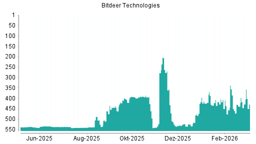 BOTSI®-Advisor Hochstufung Bitdeer Technologies Group von Rang 534 auf ...