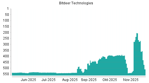 BOTSI®-Advisor Hochstufung Bitdeer Technologies Group von Rang 461 auf ...