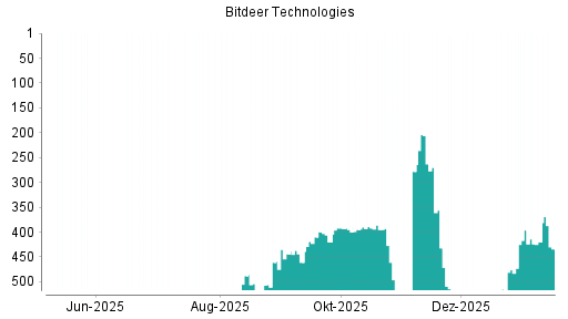 BOTSI®-Advisor Abstufung Bitdeer Technologies Group von Rang 392 auf ...