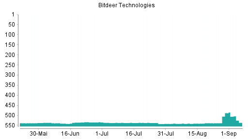 BOTSI®-Advisor Abstufung Bitdeer Technologies Group von Rang 488 auf ...