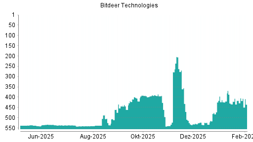 BOTSI®-Advisor Hochstufung Bitdeer Technologies Group von Rang 532 auf ...