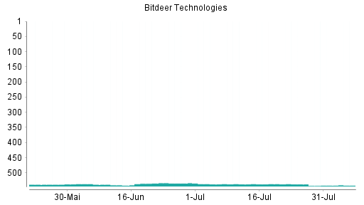 BOTSI®-Advisor Abstufung Bitdeer Technologies Group von Rang 537 auf ...