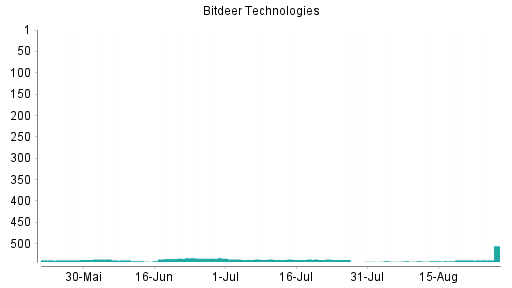 BOTSI®-Advisor Hochstufung Bitdeer Technologies Group von Rang 538 auf ...