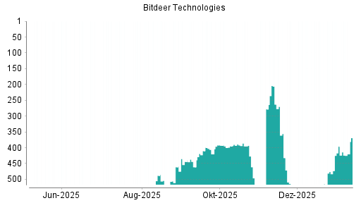 BOTSI®-Advisor Abstufung Bitdeer Technologies Group von Rang 396 auf ...