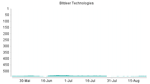 BOTSI®-Advisor Hochstufung Bitdeer Technologies Group von Rang 540 auf ...