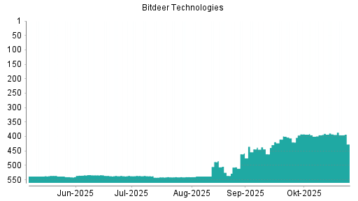 BOTSI®-Advisor Abstufung Bitdeer Technologies Group von Rang 392 auf ...