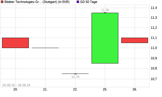 Bitdeer Technologies Group-Aktie unter 50-Tage-Linie