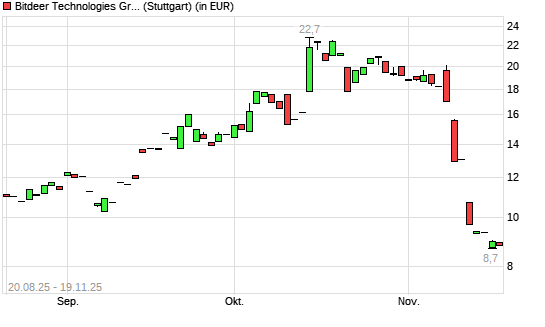 Bitdeer Technologies Group-Aktie mit neuem 6-Monats-Tief