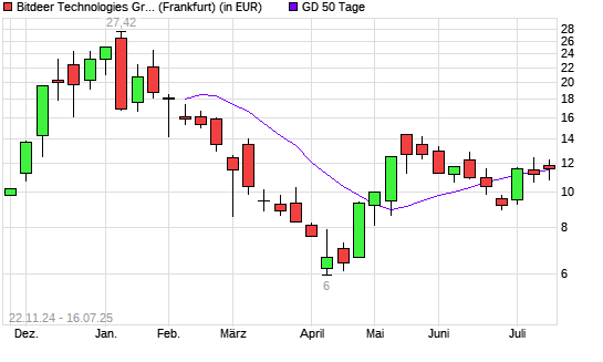 Bitdeer Technologies Group-Aktie unter 50-Tage-Linie