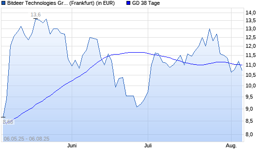 Bitdeer Technologies Group-Aktie über 38-Tage-Linie