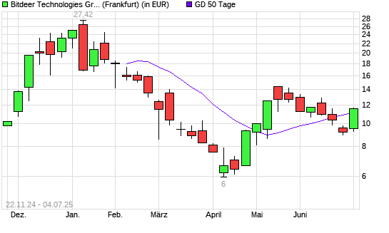 Bitdeer Technologies Group-Aktie über 50-Tage-Linie