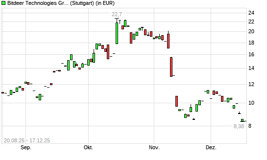 Bitdeer Technologies Group-Aktie mit neuem 6-Monats-Tief