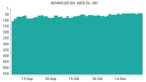 BOTSI®-Advisor Hochstufung Advanced Energy Industries von Rang 40 auf ...