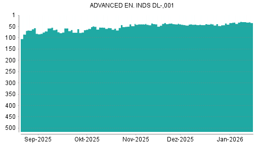 BOTSI®-Advisor Abstufung Advanced Energy Industries von Rang 29 auf ...