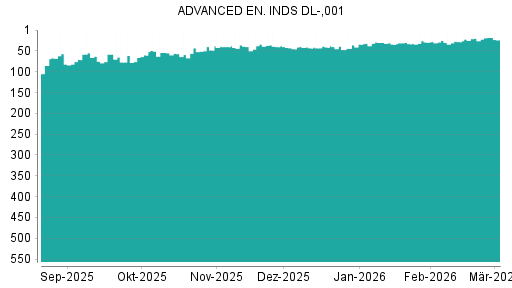 BOTSI®-Advisor Hochstufung Advanced Energy Industries von Rang 28 auf ...