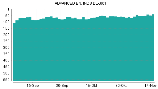 BOTSI®-Advisor Abstufung Advanced Energy Industries von Rang 43 auf ...