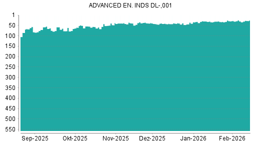 BOTSI®-Advisor Hochstufung Advanced Energy Industries von Rang 34 auf ...