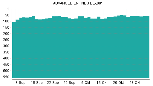 BOTSI®-Advisor Hochstufung Advanced Energy Industries von Rang 60 auf ...