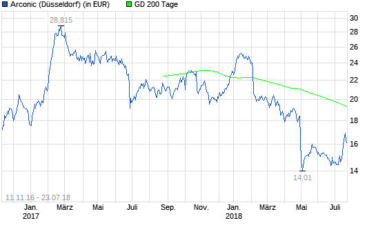  ARCONIC-Aktie: Was bewegt sich hier?