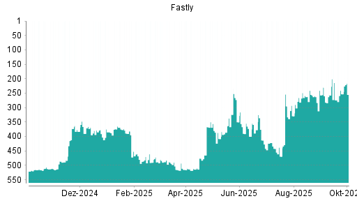 BOTSI®-Advisor Hochstufung Fastly von Rang 266 auf ...