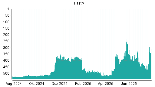 BOTSI®-Advisor Abstufung Fastly von Rang 379 auf ...