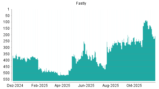 BOTSI®-Advisor Hochstufung Fastly von Rang 255 auf ...