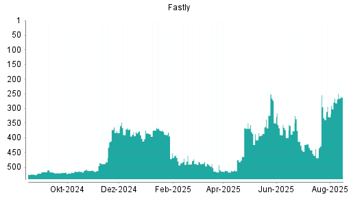 BOTSI®-Advisor Hochstufung Fastly von Rang 266 auf ...