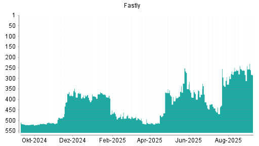 BOTSI®-Advisor Abstufung Fastly von Rang 22 auf Rang 314