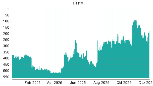 BOTSI®-Advisor Hochstufung Fastly von Rang 231 auf ...