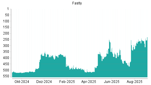 BOTSI®-Advisor Abstufung Fastly von Rang 442 auf ...