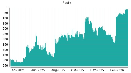 BOTSI®-Advisor Hochstufung Fastly von Rang 17 auf ...