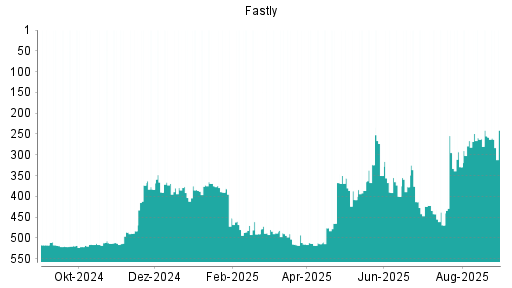 BOTSI®-Advisor Abstufung Fastly von Rang 424 auf ...
