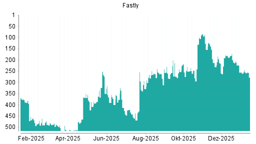 BOTSI®-Advisor Hochstufung Fastly von Rang 250 auf ...