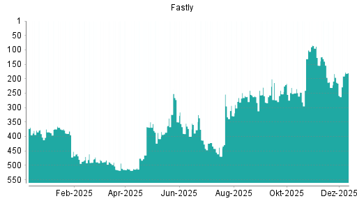 BOTSI®-Advisor Hochstufung Fastly von Rang 213 auf ...