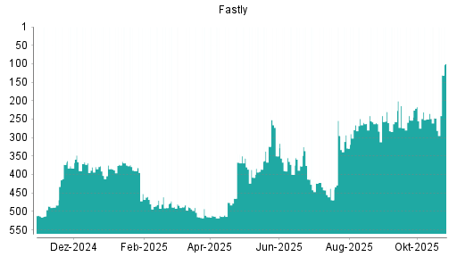 BOTSI®-Advisor Abstufung Fastly von Rang 230 auf ...
