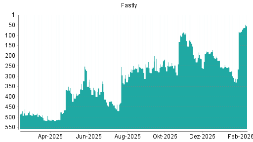 BOTSI®-Advisor Hochstufung Fastly von Rang 311 auf ...