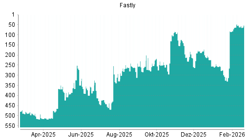 BOTSI®-Advisor Hochstufung Fastly von Rang 62 auf ...
