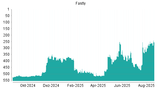 BOTSI®-Advisor Hochstufung Fastly von Rang 259 auf ...