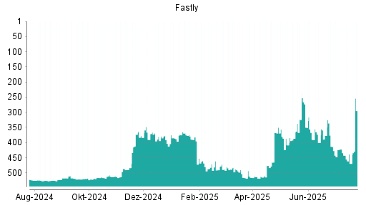 BOTSI®-Advisor Abstufung Fastly von Rang 470 auf ...