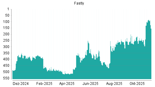 BOTSI®-Advisor Abstufung Fastly von Rang 84 auf ...