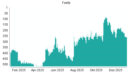 BOTSI®-Advisor Abstufung Fastly von Rang 84 auf ...