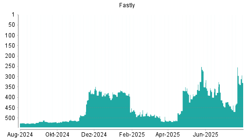 BOTSI®-Advisor Hochstufung Fastly von Rang 521 auf ...