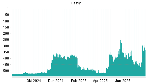 BOTSI®-Advisor Abstufung Fastly von Rang 390 auf ...