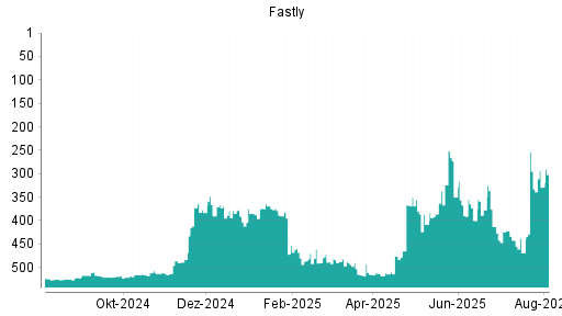 BOTSI®-Advisor Hochstufung Fastly von Rang 516 auf ...