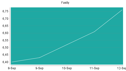 BOTSI®-Advisor Abstufung Fastly von Rang 424 auf ...