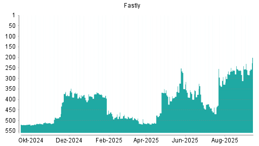 BOTSI®-Advisor Abstufung Fastly von Rang 140 auf Rang 161
