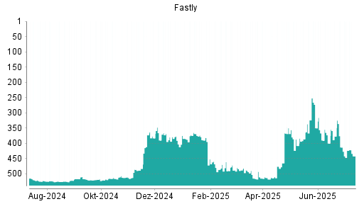 BOTSI®-Advisor Abstufung Fastly von Rang 424 auf ...