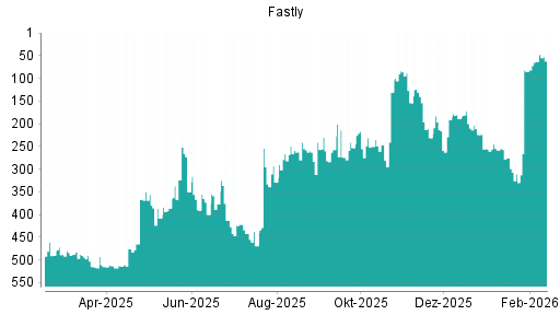 BOTSI®-Advisor Hochstufung Fastly von Rang 63 auf ...