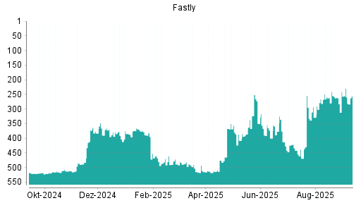 BOTSI®-Advisor Hochstufung Fastly von Rang 386 auf Rang 384